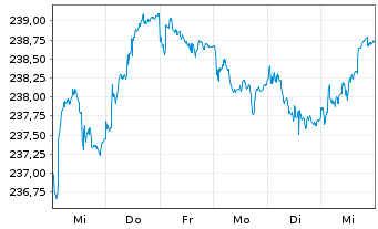 Chart Xtr.II Eurozone Inf.-Linked Bd - 1 Week