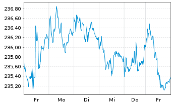 Chart Xtr.II Eurozone Inf.-Linked Bd - 1 Woche