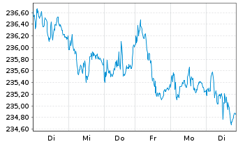 Chart Xtr.II Eurozone Inf.-Linked Bd - 1 Week