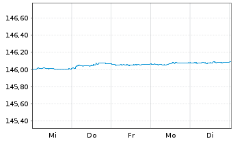 Chart Xtrackers II EUR Over.Rate Sw. - 1 Week