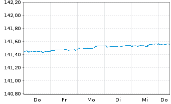 Chart Xtrackers II EUR Over.Rate Sw. - 1 Woche