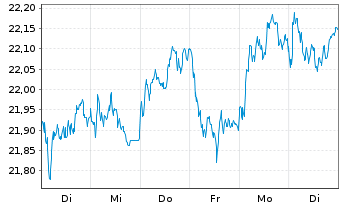 Chart Xtr.Euro Stoxx Qual.Dividend - 1 Woche