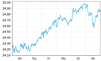 Chart Xtr.Euro Stoxx Qual.Dividend - 1 Woche