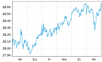 Chart Xtr.Stoxx Gbl Sel.Div.100 Swap - 1 Woche