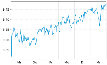 Chart Xtrackers FTSE 100 Income - 1 Week