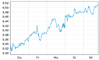 Chart Xtrackers FTSE 100 Income - 1 Woche