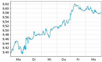 Chart Xtrackers FTSE 100 Income - 1 semaine