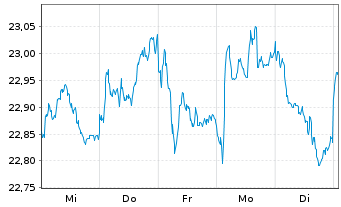 Chart Xtrackers FTSE 250 - 1 Week