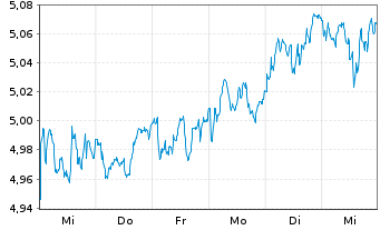 Chart Xtrackers MSCI UK ESG UC.ETF - 1 semaine