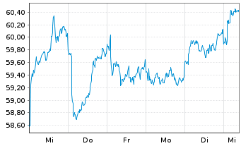 Chart Xtrackers MSCI Korea - 1 Woche