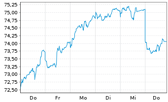 Chart Xtrackers MSCI Korea - 1 Week