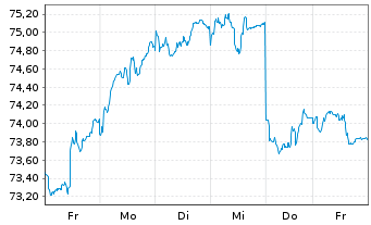 Chart Xtrackers MSCI Korea - 1 Woche