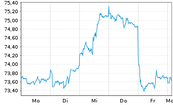 Chart Xtrackers MSCI Korea - 1 Week