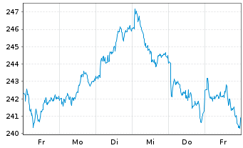 Chart Xtr.MSCI Eur.H.Care ESG Scr. - 1 Woche