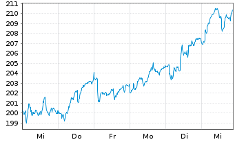 Chart Xtr.MSCI Eur.H.Care ESG Scr. - 1 Woche