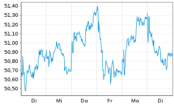 Chart Xtr.MSCI Europe Fin.ESG Scr. - 1 Week