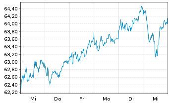 Chart Xtr.MSCI Europe Fin.ESG Scr. - 1 Woche