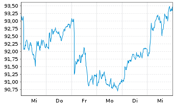 Chart Xtr.Stoxx Europe 600 Tel.Swap - 1 Week