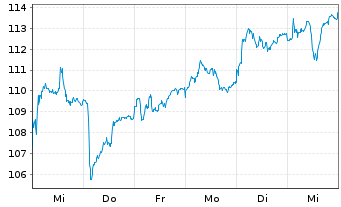 Chart Xtr.Stoxx Europe 600 Tech.Swap - 1 semaine