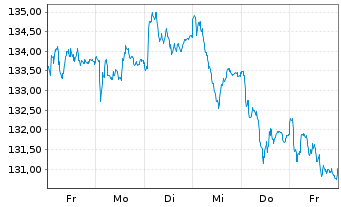 Chart Xtr.MSCI Europe Util.ESG Scr. - 1 semaine