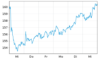 Chart Xtr.MSCI Europe Util.ESG Scr. - 1 Woche