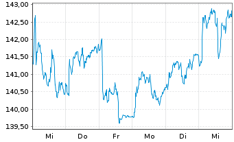 Chart Xtr.MSCI Eu.Co.St.ESG Scr.ETF - 1 Week