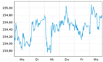Chart Xtr.MSCI Eu.Co.St.ESG Scr.ETF - 1 Week