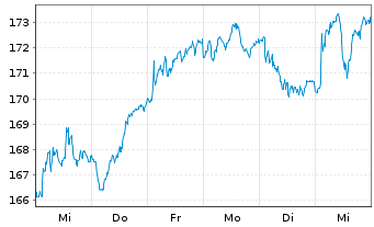 Chart Xtr.Stoxx Europe 600 I.G.Swap - 1 semaine