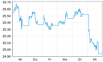 Chart Xtr.BBG Comm.ex-Agr.+Livest.Sw - 1 Week