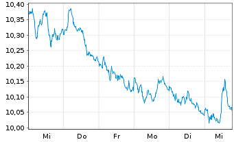 Chart Xtrackers ShortDAX Daily Swap - 1 semaine