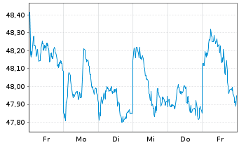Chart Xtrackers MSCI Emerg.Mkts Swap - 1 Woche