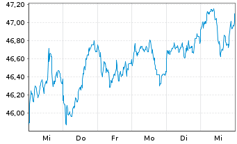 Chart Xtrackers MSCI Emerg.Mkts Swap - 1 Woche