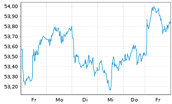 Chart xtrackers MSCI EM As.Scr.Swap - 1 semaine