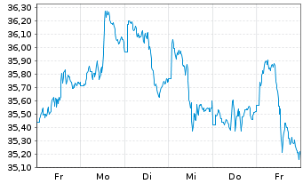 Chart Xtr.MSCI EM Latin America Swap - 1 semaine