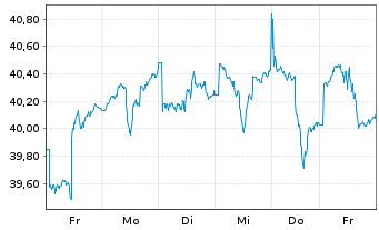 Chart Xtr.MSCI EM Latin America Swap - 1 Woche