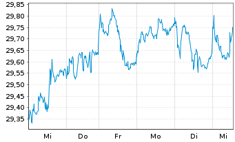 Chart Xtr.MSCI EM Eur,Mid.E.&Afr.Sw. - 1 semaine
