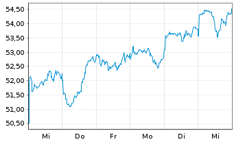 Chart Xtrackers MSCI Taiwan - 1 Woche