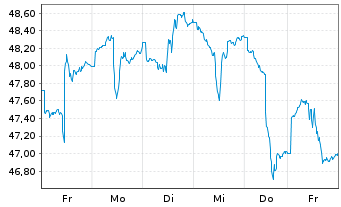 Chart Xtrackers MSCI Brazil - 1 semaine