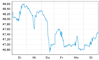 Chart Xtrackers MSCI Brazil - 1 Week