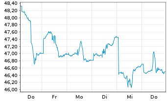 Chart Xtrackers MSCI Brazil - 1 semaine