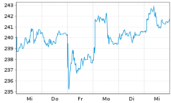 Chart Xtrackers Nifty 50 Swap - 1 Woche