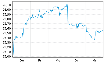 Chart Xtrackers FTSE China 50 - 1 Woche