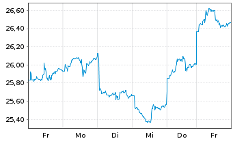 Chart Xtrackers FTSE China 50 - 1 semaine