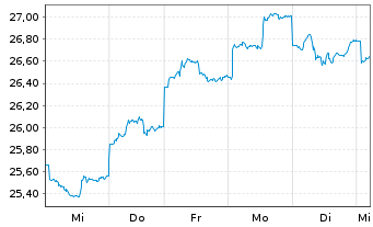 Chart Xtrackers FTSE China 50 - 1 Week