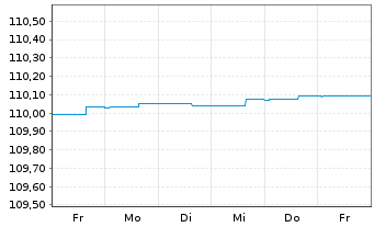 Chart AGIF-All.Enhanced Sh.Term Euro Reg. Sh A acc.(EUR) - 1 semaine