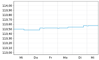 Chart AGIF-All.Enhanced Sh.Term Euro Reg. Sh A acc.(EUR) - 1 semaine