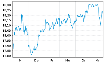 Chart Fr.Temp.Inv.Fds-Fr.Mut.Gl.Dis. NA A accUR-H2 oN - 1 semaine