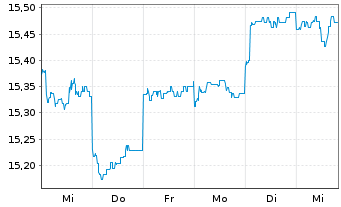 Chart Fr.Temp.Inv.FdsT.Gl.BdFd Nam-Ant.A(acc.)EUR-H1 oN. - 1 semaine