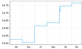 Chart Fr.Temp.Inv.Fds-T.Gl.Tot.Ret NA (acc.) EUR-H1 o.N. - 1 semaine