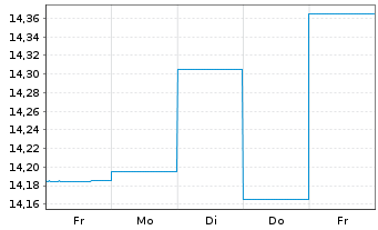 Chart Fr.Temp.Inv.Fds-T.Gl.Tot.Ret NA (acc.) EUR-H1 o.N. - 1 Week